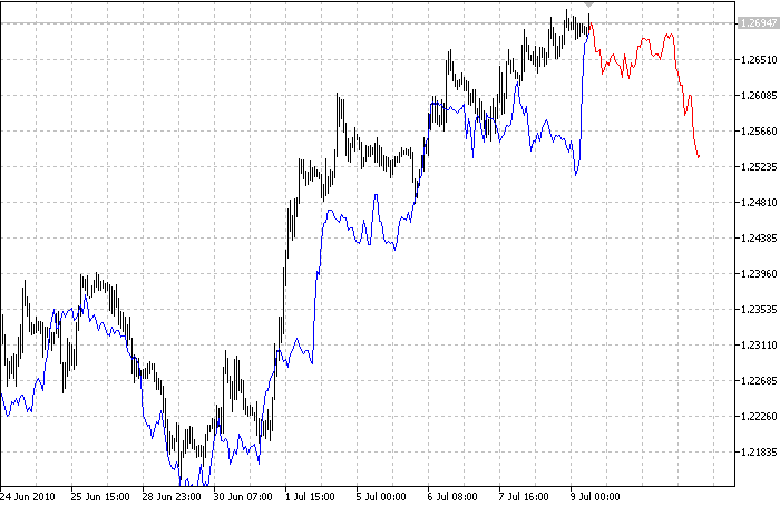 最近傍による価格予測