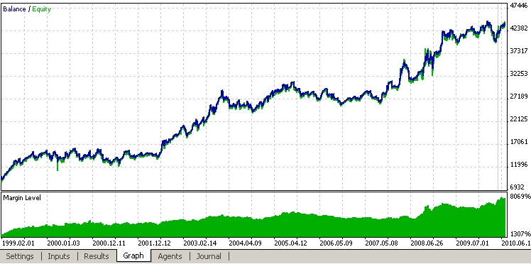 An Expert Advisor, based on Bollinger Bands