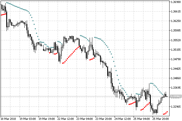 Color Parabolic SAR