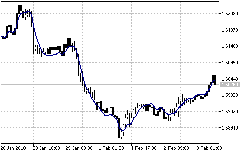 Free Download Of The 'Triple Exponential Moving Average (Tema)' Indicator  By 'Metaquotes' For Metatrader 5 In The Mql5 Code Base, 2010.02.03