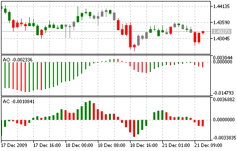 Индикатор Trade Zones Билла Вильямса