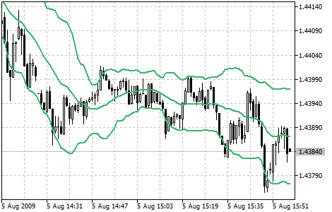 Indicador Bandas de Bollinger