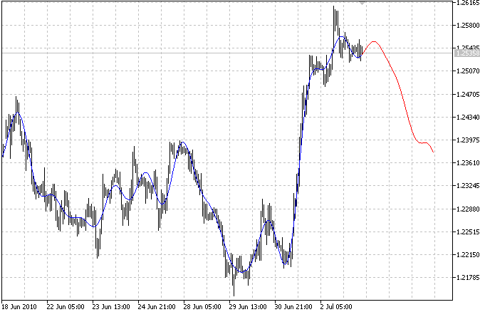 Fourier Extrapolation des Kurses