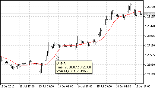 iUniMA (universal moving average) indicator