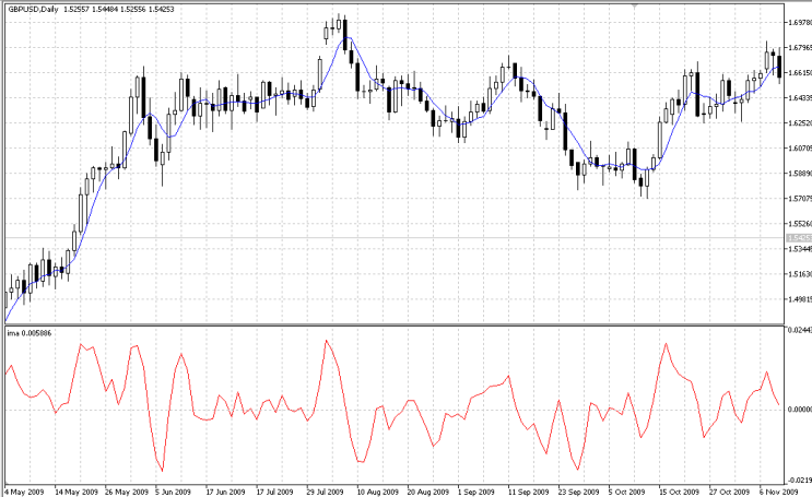 Indicador Index Moving Average