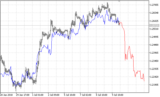 Predicción del precio usando el vecino más cercano, encontrado mediante un coeficiente de correlación ponderado