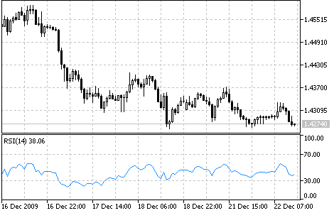 Relative Strength Index göstergesi