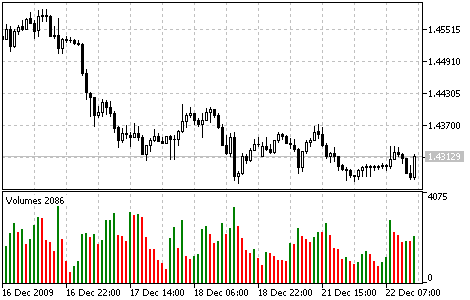 Indicador Volumes