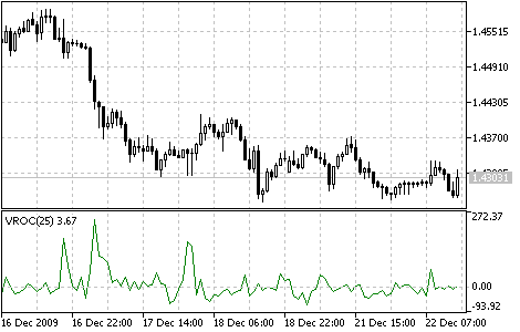 Indicatore del tasso di variazione del volume