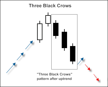 "3 Black Crows" candlestick pattern
