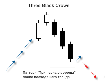 Рисунок 1. Свечной паттерн "3 Black Crows"