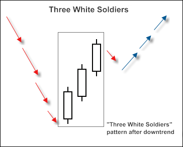 "3 White Soldiers" candlestick pattern