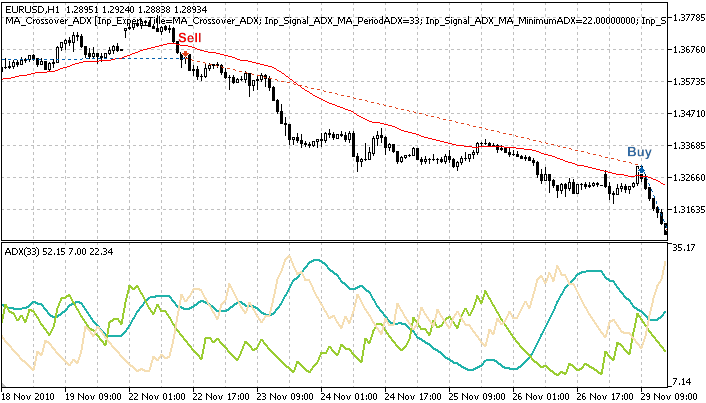 Figura 1. Señales de trading basadas en el cruce del precio con la Media Móvil y confirmadas por ADX