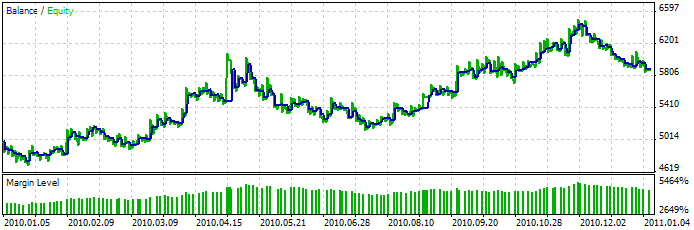 Figura 3. Resultados do Teste do Expert Advisor com sinais de negociação baseado no indicador Alligator