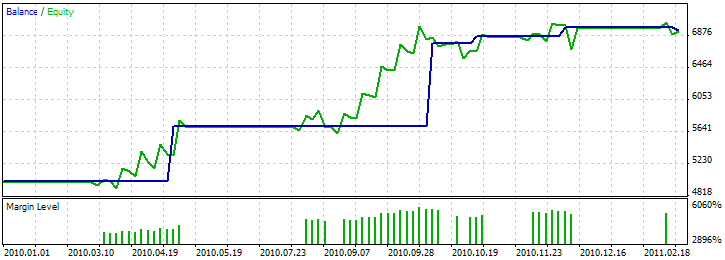 Fig. 11. Resultados dos testes do Consultor Especialista, com base nos padrões 3 Corvos Negros/3 Soldados Brancos + MFI