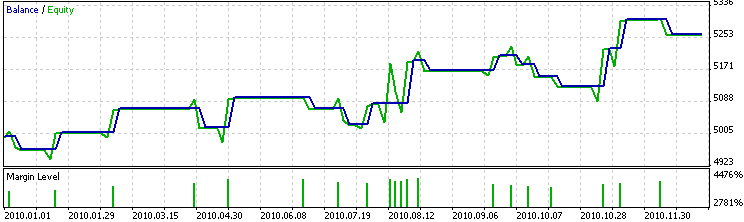 Figure 4. Résultats des tests de l'Expert Advisor avec des signaux de trading, basés sur le croisement de deux EMA avec filtre temporel (BadHoursofDay=16777152)