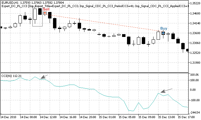 Fig. 3. "Dark Cloud Cover" pattern, confirmed by CCI indicator