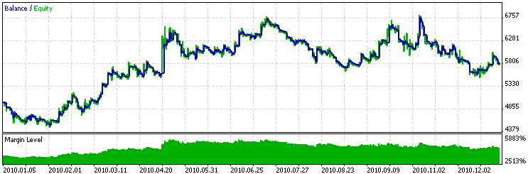 Crossover with Moving Average 