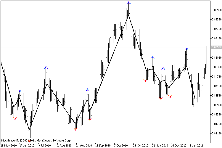 无参数Zig Zag，源于价格走势