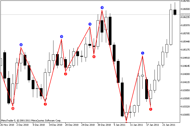 Nonparametric Zig Zag, A-la Clyde Lee Patterns