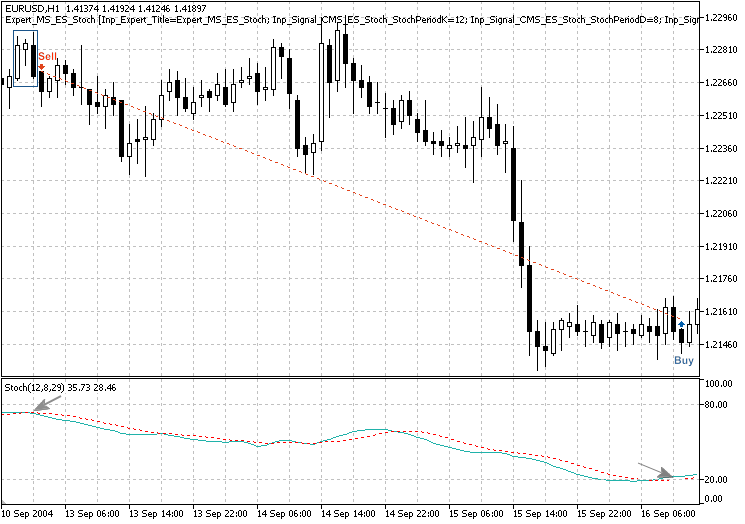 Figure 3. "Evening Star" pattern, confirmed by Stochastic indicator