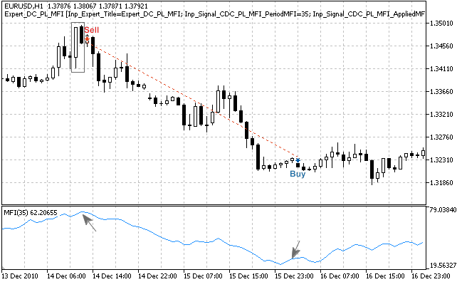 Fig. 3. "Dark Cloud Cover" pattern, confirmed by MFI indicator