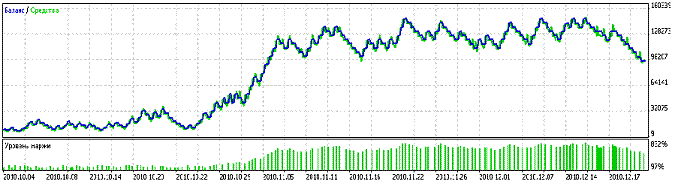 Expert Advisor nach der Optimierung