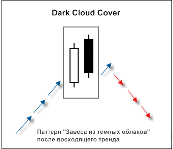 Рисунок 1. Свечной паттерн "Dark Cloud Cover"