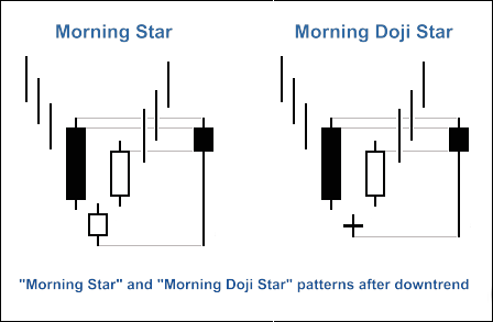 図1. "Morning Star" と "Morning Doji Star" のロウソク足の転換パターン