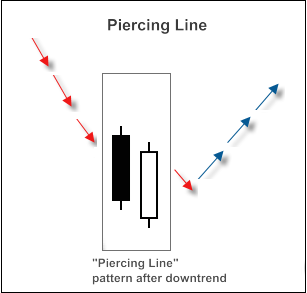 Fig. 2. "Piercing Line" candlestick pattern