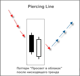 Рис. 2. Свечной паттерн "Piercing Line"