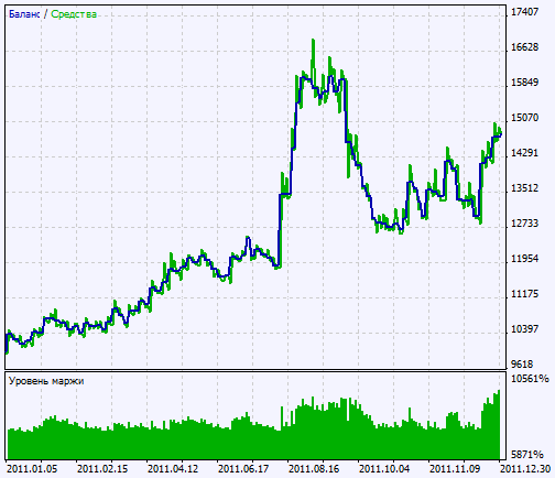 Abb. 2. Chart der Testergebnisse