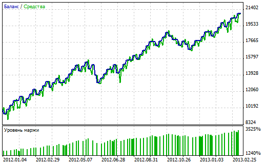 EURUSD H4 Narrowest Range Signal EA Fixed Lot