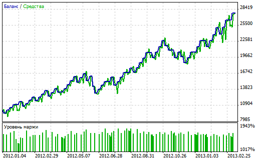 EURUSD H4 Narrowest Range Signal EA Fixer Prozentsatz