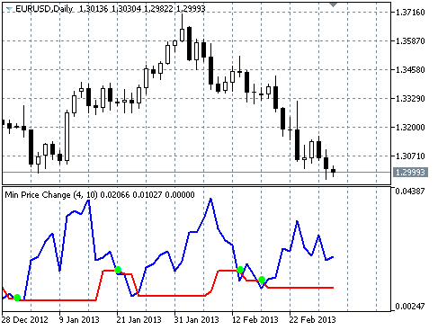 Min Price Change indicator