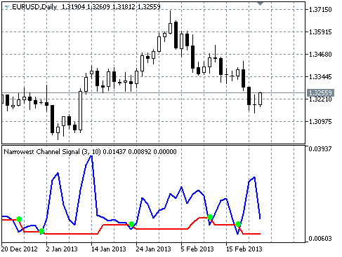 Narrowest Range Signal