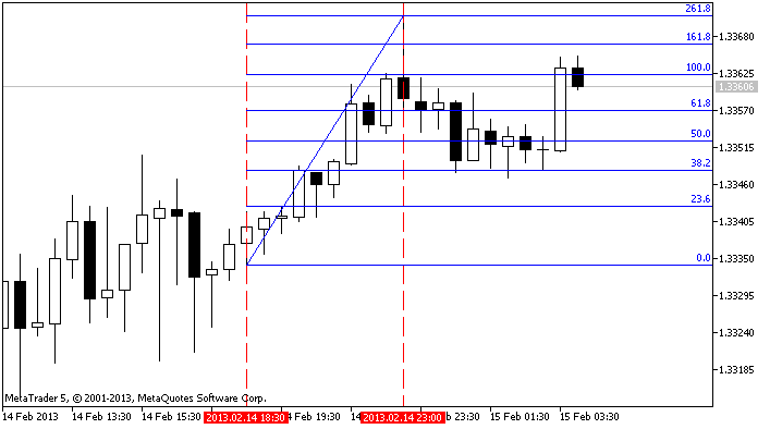 Free Fibonacci Charts