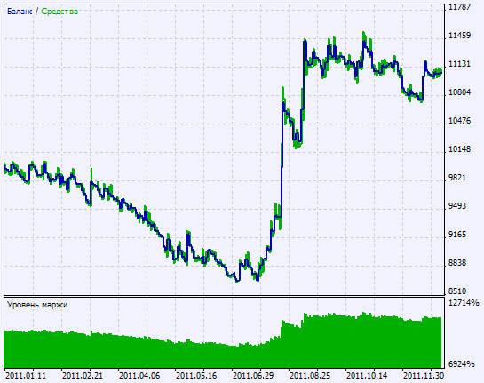 Fig. 2. Chart der Testergebnisse