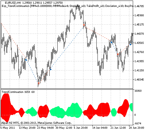 Abb. 1. Historie der Trades am Chart.