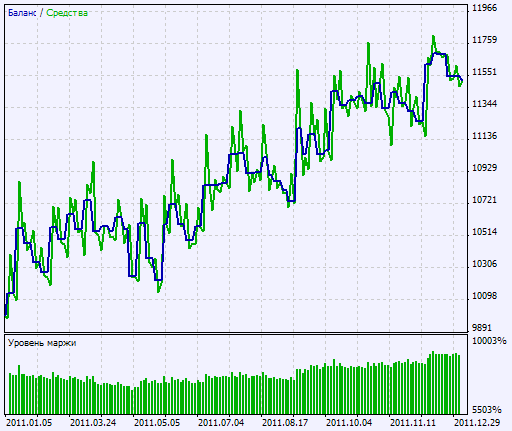 Abb. 2. Chart der Testergebnisse