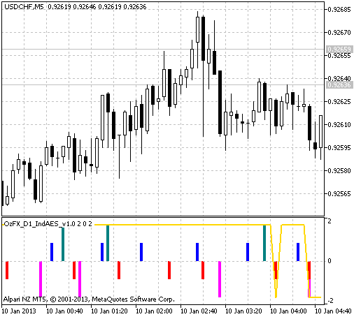 Fig.1 Indicador OzFX_D1_IndAES_v1.0