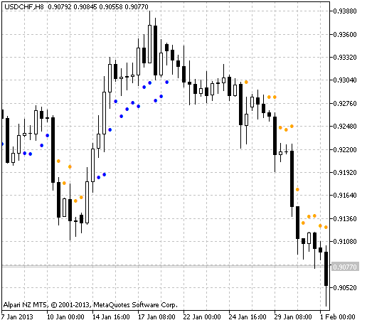 Fig.1 The SolarWinds indicator