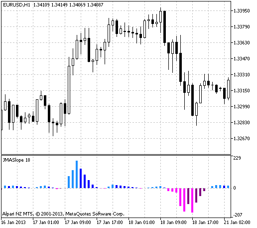 Fig.1 The JMASlope indicator