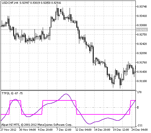 Fig.1 The TTF indicator