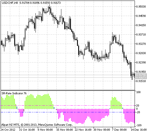 Fig.1 The Support-Resistance Indicator indicator