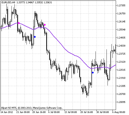 Fig.1 The CatFX50 indicator