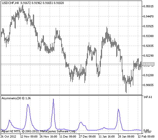 Fig.1 The asymmetry indicator