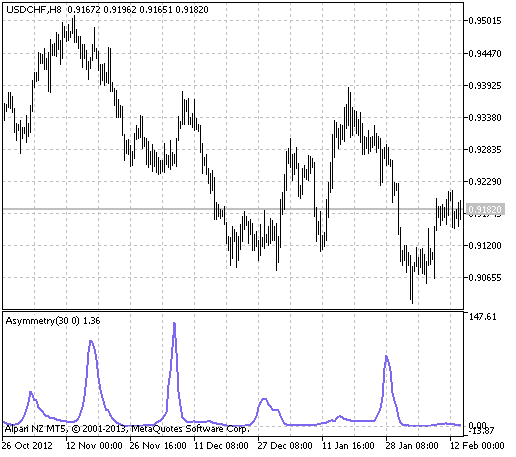 Fig.1 Der asymmetry Indikator