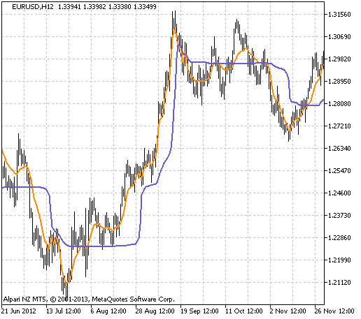 Fig.1 The EMAAngle indicator 