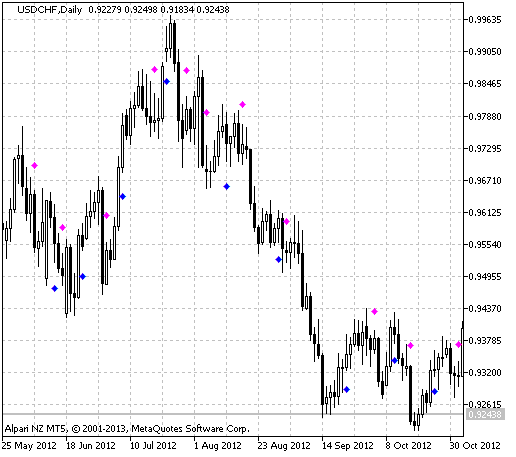 Рис.1 Индикатор EMA-Crossover_Signal